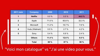 2011 rank Company 2009 2010 2011
1 Netflix 0.0 % 0.5 % 44.0 %
2 Apple 71.5 % 60.8 % 32.3 %
3 Microsoft 11.2 % 16.7 % 7.6 %
4 Vudu (Walmart) 0.5 % 2.7 % 4.2 %
5 Sony 5.4 % 6.8 % 2.4 %
Others 11.4 % 12.6 % 9.5 %
Total 89 % 87 % 90 %
“Voici mon catalogue” vs “J’ai une video pour vous.”
 