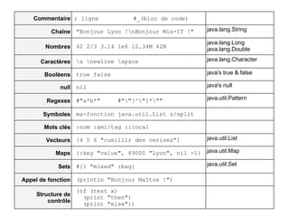 Commentaire ; ligne             #_(bloc de code)

         Chaîne "Bonjour Lyon !nBonjour Mix-IT !"    java.lang.String

                                                      java.lang.Long
       Nombres 42 2/3 3.14 1e6 12.34M 42N             java.lang.Double

     Caractères a newline space                    java.lang.Character

      Booléens true false                             java's true & false

            null nil                                  java's null

       Regexes #"a*b*"        #""[^"]*""           java.util.Pattern

      Symboles ma-fonction java.util.List s/split

      Mots clés :nom :xml/tag ::local

       Vecteurs [4 5 6 "cueillir des cerises"]        java.util.List

          Maps {:key "value", 69000 "Lyon", nil -1}   java.util.Map

           Sets #{1 "mixed" :bag}                     java.util.Set

Appel de fonction (println "Bonjour Maître !")
                   (if (test x)
    Structure de     (print "then")
        contrôle     (print "else"))
 