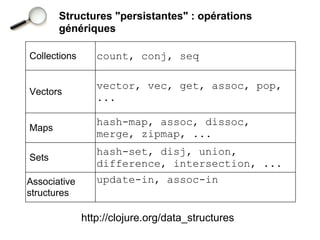 Structures "persistantes" : opérations
       génériques

Collections      count, conj, seq

                 vector, vec, get, assoc, pop,
Vectors
                 ...

                 hash-map, assoc, dissoc,
Maps
                 merge, zipmap, ...
                 hash-set, disj, union,
Sets
                 difference, intersection, ...
Associative      update-in, assoc-in
structures

              http://clojure.org/data_structures
 