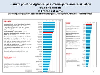 …Autre point de vigilance: pas d’amalgame avec la situation
d’Egalité globale
la France est 7ème
placehttp://infographics....