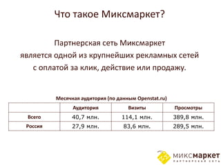 Что такое Микcмаркет?

         Партнерская сеть Миксмаркет
является одной из крупнейших рекламных сетей
   с оплатой за клик, действие или продажу.


          Месячная аудитория (по данным Openstat.ru)
                Аудитория            Визиты            Просмотры
 Всего          40,7 млн.         114,1 млн.           389,8 млн.
 Россия         27,9 млн.          83,6 млн.           289,5 млн.
 