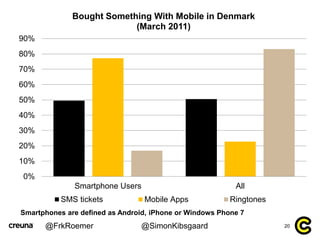 Bought Something With Mobile in Denmark
                           (March 2011)
90%
80%
70%
60%
50%
40%
30%
20%
10%
0%
   ...
