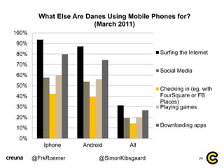 What Else Are Danes Using Mobile Phones for?
                         (March 2011)
100%
90%
80%                           ...