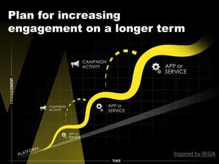 Plan for increasing
engagement on a longer term

                             CAMPAIGN
                             ACTIVI...