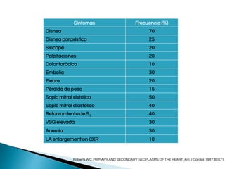 Síntomas Frecuencia (%)
Disnea 70
Disnea paroxística 25
Síncope 20
Palpitaciones 20
Dolor torácico 10
Embolia 30
Fiebre 20
Pérdida de peso 15
Soplo mitral sistólico 50
Soplo mitral diastólico 40
Reforzamiento de S1 40
VSG elevada 30
Anemia 30
LA enlargement on CXR 10
Roberts WC. PRIMARY AND SECONDARY NEOPLASMS OF THE HEART. Am J Cardiol .1997;80:671
 