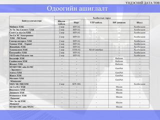 ҮНДЭСНИЙ ДАТА ТӨВ Одоогийн ашиглалт Байгууллагын нэрс Холболтын төрөл Шилэн  кабель Порт UTP  кабель ISP  дамжсан Шууд Мобинэт ХХК 2 кор SFP-1G - -  Холбогдсон Эс Ти Экс Ситинэт ХХК 2 кор SFP-1G - -  Холбогдсон Скай Си энд Си ХХК 2 кор SFP-1G - -  Холбогдсон Эм Си ЭС Электроникс  ХХК  /MCScom/ 2 кор SFP-1G - -  Холбогдсон Сансар интернэт ХХК 2 кор SFP-1G - -  Холбогдсон Топика ХХК  / Topnet/ 2 кор SFP-1G - -  Холбогдсон Жимобайл ХХК 2 кор SFP-1G - -  Холбогдсон Тунамалком ХХК 1 кор ETH-1G RJ-45 interface - Холбогдсон ЁкозунаНэт ХХК 2 кор SFP-1G - -  Холбогдсон УБТЗ-ийн Рэйлком төв 2 кор SFP-1G - -  Холбогдсон Болдсофт ХХК - - - Railcom - Скайнетком ХХК - - - Railcom - Жемнет ХХК - - - Railcom - МУШУТИС-ийн КтМС   /Эрдэмнэт / - - - GemNet - Азител ХХК - - - GemNet - Жинэт ХХК - - - GemNet - Мегажит ХХК   / Khanscom/ - - - GemNet - МЦХ ХК / MICOM/ 2 кор SFP-10G - -  Холбогдсон Ай Си Нэт ХХК - - - Micom - Инкомнэт ХХК - - - Micom - Дижиком ХХК - - - Micom - Мэйжикнэт ХХК   / Datacom/ - - - Micom - Эйч Эн Ай ХХК  / Homenet/ - - - Micom - МУШУТИС-ийн МХТС - - - Micom - 