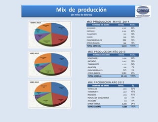 Mix de producción
(En miles de dólares)
M I X PRODUCCI ON M AYO 2014
NOMBRE DE RAMO TOTAL Part/.
VEHICULOS 1,707 30%
INCENDIO 1,101 20%
TRANSPORTE 737 13%
CASCOS 559 10%
FIANZAS LEGALES 552 10%
OTROS RAMOS 988 18%
TOTAL GENERAL 5,644 100%
M I X PRODUCCI ON AÑO 2013
NOMBRE DE RAMO TOTAL Part/.
VEHICULOS 3,939 32%
INCENDIO 1,817 15%
TRANSPORTE 1,717 14%
AVIACION 816 7%
FIANZAS LEGALES 571 5%
OTROS RAMOS 3,281 27%
TOTAL GENERAL 12,141 100%
M I X PRODUCCI ON AÑO 2012
NOMBRE DE RAMO TOTAL %
VEHICULOS 2,931 32%
TRANSPORTE 1,617 17%
INCENDIO 1,546 17%
ROTURA DE MAQUINARIA 484 5%
AVIACION 452 5%
OTROS RAMOS 2,255 24%
TOTAL GENERAL 9,285 100%
 