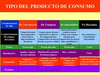 TIPO DEL PRODUCTO DE CONSUMO Consideraciones De Mkt De Conveniencia De Compras De Especialidad No Buscados Comportamiento De compra  Del cliente Precio   Distribución   Promoción   Ejemplos   Compra frecuente Poca planeación Poco esfuerzo  Bajo involucram Del cliente Precio bajo Amplia, Lugares  de conveniencia Publicidad y Promoción de ventas Por parte productor Compra menos frecuen Planeación y esfuerzo De compra intensos Comparación de marcas Basada en precio, calidad Precio más alto Distribución selectiva En menos lugares Anuncios y ventas Personales, tanto por El productor y  revendedores Fuerte preferencia y Lealtad a marca Esfuerzo de compra especial, poca  comparación de marcas Baja sensibilidad al precio Precio alto Dist.  exclusiva Promoción con más Cuidado, por Productores y  revendedores Poca conciencia o  Conocimiento  del producto Varía Varia  Publicidad agresiva, Ventas personales, del Productor y revended  Ing. Fredi Angulo Salas 