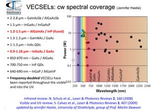 VECSELs: cw spectral coverage (Jennifer Hastie)
• 2‐2.8 μm – GaInAsSb / AlGaAsSb 
• 1.5 μm – InGaAs / InGaAsP
• 1.2‐1.5 μm – AlGaInAs / InP (fused)
• 1.2‐1.3 μm – GaInNAs / GaAs
• 1‐1.3 μm – InAs QDs
• 0.9‐1.18 μm – InGaAs / GaAs
• 850‐870 nm – GaAs / AlGaAs
• 700‐750 nm – InP QDs
• 640‐690 nm – InGaP / AlGaInP
• Frequency‐doubled VECSELs have 
  been reported throughout the visible 
  and into the UV


               Infrared review: N. Schulz et al., Laser & Photonics Reviews 2, 160 (2008)
            Visible and UV review: S. Calvez et al., Laser & Photonics Reviews ETH Zurich
               Ultrafast Laser                                                 3, 407 (2009)
               Physics
         updated by Jennifer Hastie, University of Strathclyde, group of Prof. Martin Dawson
nano-tera.ch Annual Meeting 12. 5. 11
 