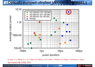 Optically pumped ultrafast VECSELs / MIXSELs




     B. Rudin, V. J. Wittwer, D. J. H. C. Maas, M. Hoffmann, O. D. Sieber, Y. Barbarin, M. Golling, T. Südmeyer, U. Keller,

     Opt. Express 18, 27582, 2010
             Ultrafast Laser                                                                          ETH Zurich
               Physics
nano-tera.ch Annual Meeting 12. 5. 11
 