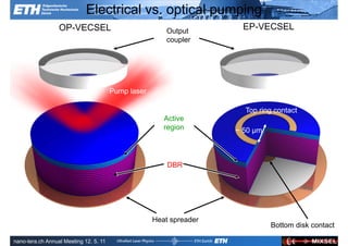 Electrical vs. optical pumping
                  OP-VECSEL                              Output
                                                                      EP-VECSEL
                                                         coupler




                                        Pump laser

                                                                       Top ring contact
                                                        Active
                                                        region       ~ 50 μm



                                                         DBR

                                                        DBR



                                                     Heat spreader
               Ultrafast Laser                                             ETH Bottom
                                                                               Zurich   disk contact
               Physics
nano-tera.ch Annual Meeting 12. 5. 11
 
