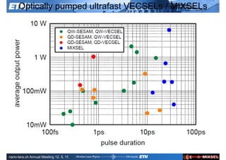 Optically pumped ultrafast VECSELs / MIXSELs




               Ultrafast Laser          ETH Zurich
               Physics
nano-tera.ch Annual Meeting 12. 5. 11
 