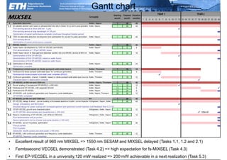 Gantt chart




•   Excellent result of 960 nm MIXSEL => 1550 nm SESAM and MIXSEL delayed (Tasks 1.1, 1.2 and 2.1)
•   Femtosecond VECSEL demonstrated (Task 4.2) => high expectation for fs-MIXSEL (Task 4.3)
            Ultrafast Laser                                                      ETH Zurich
             Physics
• First EP-VECSEL in a12. 5. 11
nano-tera.ch Annual Meeting university,120 mW realized => 200 mW achievable in a next realization (Task 5.3)
 