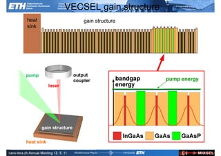 VECSEL gain structure
           heat                             gain structure
           sink




           pump                         output
                                        coupler              pump energy
                         laser




                    gain structure


           heat sink                                         ETH Zurich
               Ultrafast Laser
               Physics
nano-tera.ch Annual Meeting 12. 5. 11
 