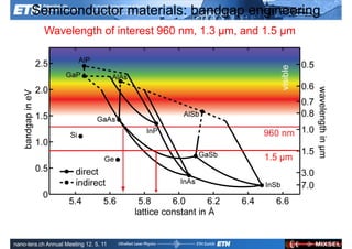 Semiconductor materials: bandgap engineering
            Wavelength of interest 960 nm, 1.3 µm, and 1.5 µm




                                                      1.5 µm




               Ultrafast Laser                        ETH Zurich
               Physics
nano-tera.ch Annual Meeting 12. 5. 11
 