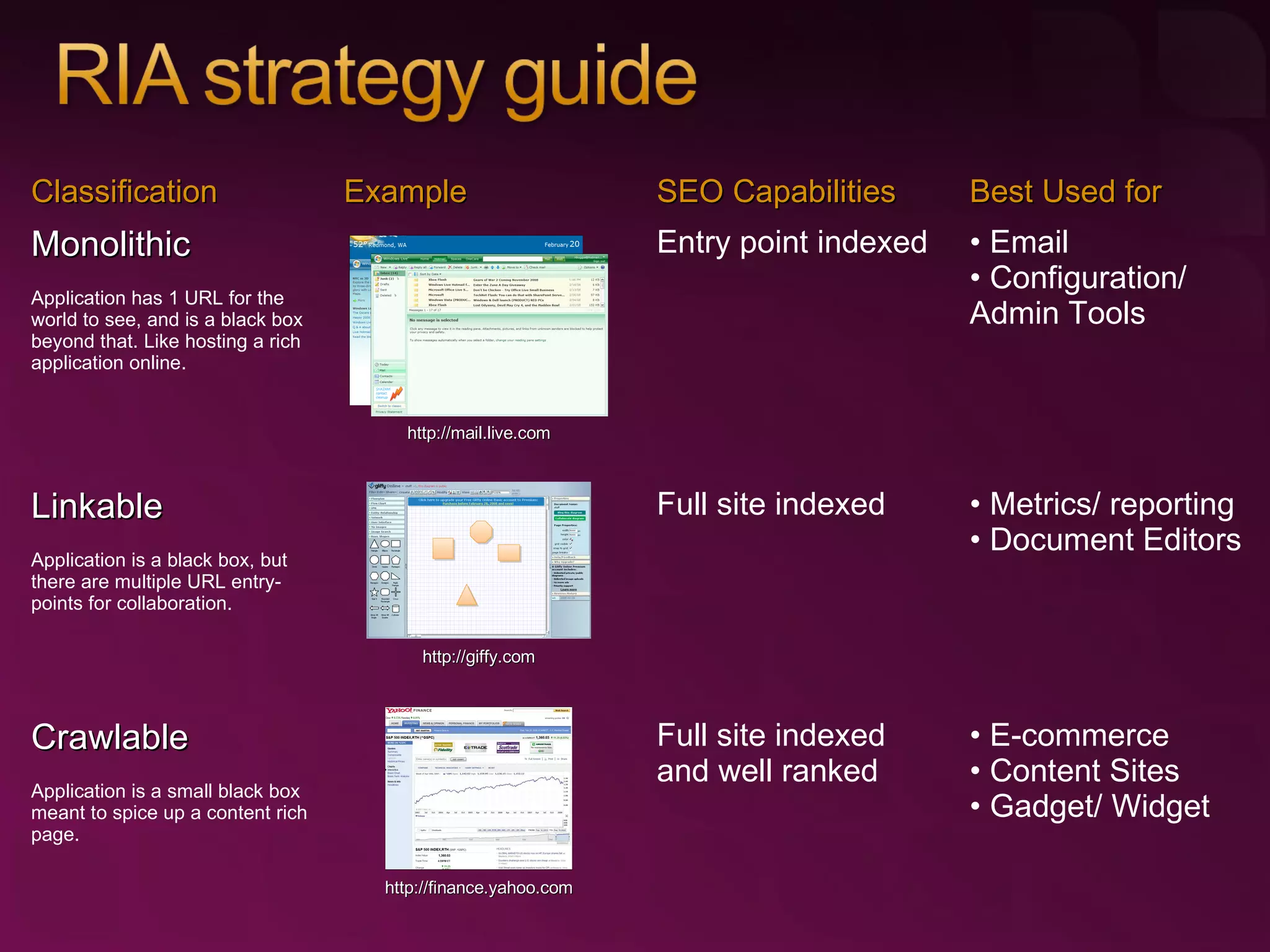 http://mail.live.com Classification Example SEO Capabilities Best Used for Monolithic Application has 1 URL for the world to see, and is a black box beyond that. Like hosting a rich application online. Entry point indexed Email Configuration/ Admin Tools Linkable Application is a black box, but there are multiple URL entry-points for collaboration.  Full site indexed Metrics/ reporting Document Editors Crawlable Application is a small black box meant to spice up a content rich page. Full site indexed and well ranked E-commerce Content Sites Gadget/ Widget http://finance.yahoo.com http://giffy.com 