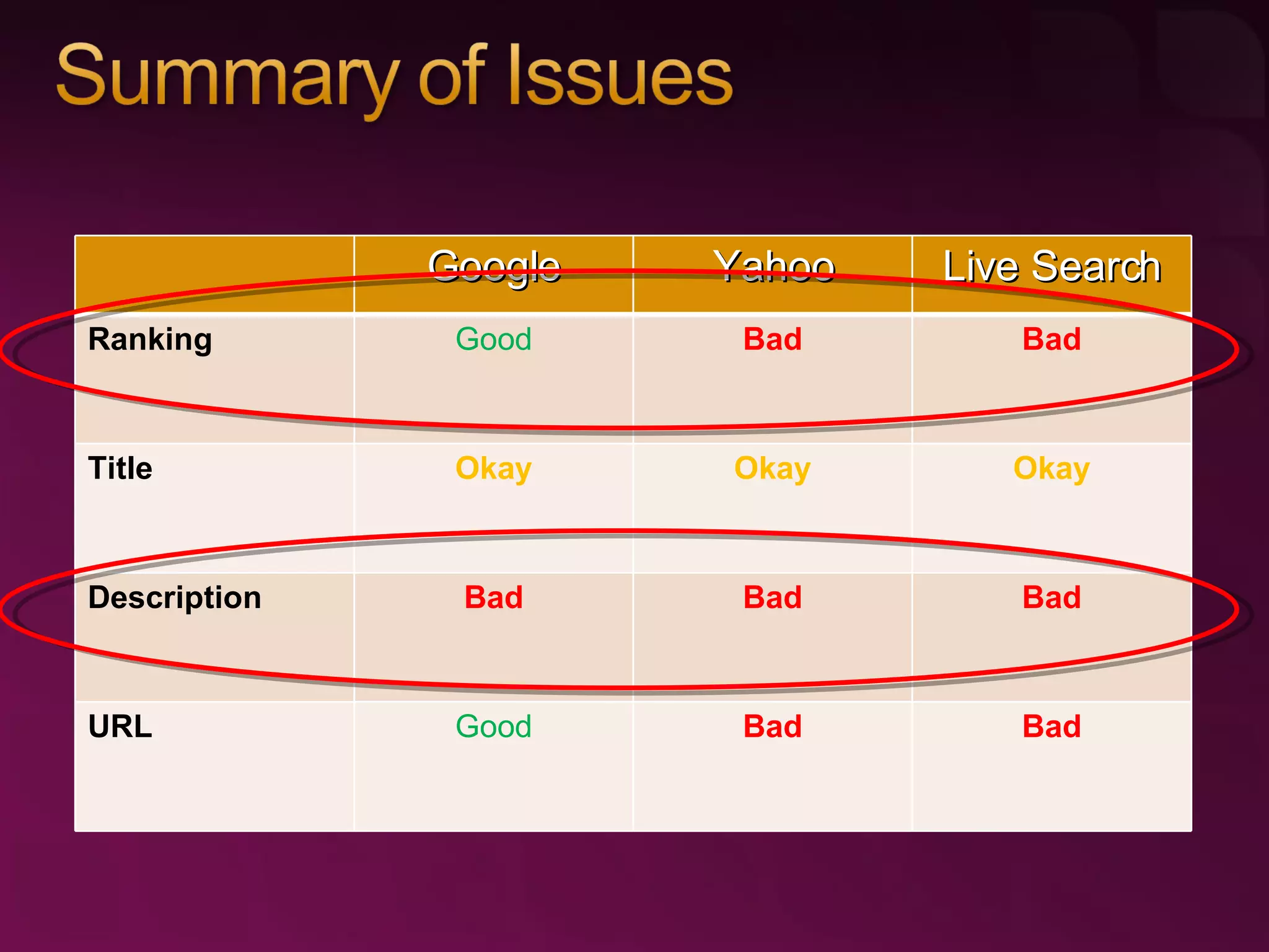 Google Yahoo Live Search Ranking Good Bad Bad Title Okay Okay Okay Description Bad Bad Bad URL Good Bad Bad 