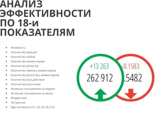 АНАЛИЗ
ЭФФЕКТИВНОСТИ
ПО 18-и
ПОКАЗАТЕЛЯМ
 Активность
 Количество реакций
 Количество лайков
 Количество комментариев
 Количество репостов
 Количество лайков у комментариев
 Количество репостов у комментариев
 Количество всех действий
 Количество участников
 Активные пользователи за неделю
 Активные пользователи за месяц
 Воздействие
 Экспрессия
 Ядра активности К1, К2, К3, К5, К10
 