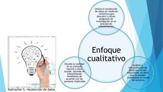 Ilustración 5. recolección de datos.
Enfoque
cualitativo
Utiliza la recolección
de datos sin medición
numérica para
descubrir o afinar
preguntas de
investigación en el
proceso de
interpretación.
Análisis e
interpretación de
datos que no son
mesurables, es decir,
que no pueden
sintetizarse en forma
de números.
Estudia la realidad
en su contexto
natural y cómo
sucede, sacando eh
interpretando
fenómenos de
acuerdo con las
personas implicadas
10
 