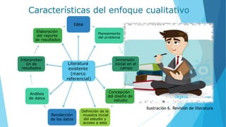 Características del enfoque cualitativo
Literatura
existente
(marco
referencial)
Idea
Planeamiento
del problema
Inmersión
inicial en el
campo
Concepción
del diseño de
estudio
Definición de la
muestra inicial
del estudio y
acceso a esta
Recolección
de los datos
Análisis
de datos
Interpretaci
ón de
resultados
Elaboración
del reporte
de resultados
Ilustración 6. Revisión de literatura
11
 