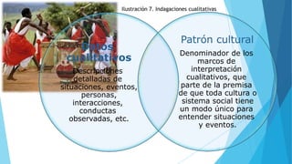 Datos
cualitativos
Descripciones
detalladas de
situaciones, eventos,
personas,
interacciones,
conductas
observadas, etc.
Patrón cultural
Denominador de los
marcos de
interpretación
cualitativos, que
parte de la premisa
de que toda cultura o
sistema social tiene
un modo único para
entender situaciones
y eventos.
Ilustración 7. Indagaciones cualitativas
12
 