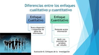 Enfoque
Cualitativo
Busca dispersión
o expansión de
datos de
información
Enfoque
Cuantitativo
Pretende acotar
información
Medir con
precisión las
variables
del estudio
Ilustración 8. Enfoques de la investigación
Diferencias entre los enfoques
cualitativo y cuantitativo
13
 