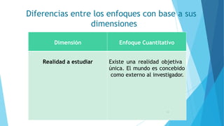 Diferencias entre los enfoques con base a sus
dimensiones
Dimensión Enfoque Cuantitativo
Realidad a estudiar Existe una realidad objetiva
única. El mundo es concebido
como externo al investigador.
14
 