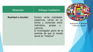 Dimensión Enfoque Cualitativo
Realidad a estudiar Existen varías realidades
subjetivas, varían en su
forma y contenido entre
individuos, grupos y
culturas.
El investigador parte de la
premisa de que el mundo
social es “relativo”
Ilustración 9. Diversas
culturas y grupos
15
 