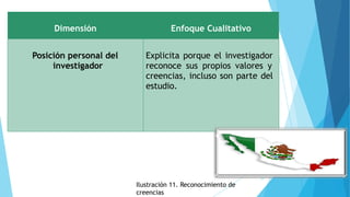 Dimensión Enfoque Cualitativo
Posición personal del
investigador
Explicita porque el investigador
reconoce sus propios valores y
creencias, incluso son parte del
estudio.
17
Ilustración 11. Reconocimiento de
creencias
 