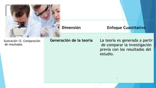 Dimensión Enfoque Cuantitativo
Generación de la teoría La teoría es generada a partir
de comparar la investigación
previa con los resultados del
estudio.
18
Ilustración 12. Comparación
de resultados
 