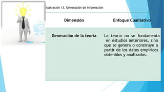 Ilustración 13. Generación de información
Dimensión Enfoque Cualitativo
Generación de la teoría La teoría no se fundamenta
en estudios anteriores, sino
que se genera o construye a
partir de los datos empíricos
obtenidos y analizados.
19
 