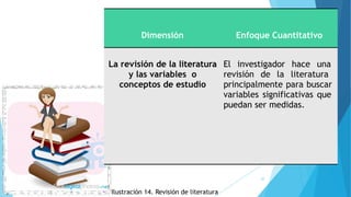 Ilustración 14. Revisión de literatura
Dimensión Enfoque Cuantitativo
La revisión de la literatura
y las variables o
conceptos de estudio
El investigador hace una
revisión de la literatura
principalmente para buscar
variables significativas que
puedan ser medidas.
20
 