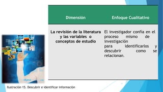Ilustración 15. Descubrir e identificar información
Dimensión Enfoque Cualitativo
La revisión de la literatura
y las variables o
conceptos de estudio
El investigador confía en el
proceso mismo de
investigación
para identificarlos y
descubrir como se
relacionan.
21
 