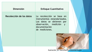 Dimensión Enfoque Cuantitativo
Recolección de los datos La recolección se basa en
instrumentos estandarizados.
Los datos se obtienen por
observación, medición y
documentación
de mediciones.
Ilustración 16. Instrumentos estandarizados
22
 