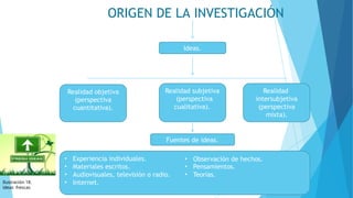 ORIGEN DE LA INVESTIGACIÓN
Ideas.
Realidad subjetiva
(perspectiva
cualitativa).
Realidad objetiva
(perspectiva
cuantitativa).
Realidad
intersubjetiva
(perspectiva
mixta).
• Experiencia individuales.
• Materiales escritos.
• Audiovisuales, televisión o radio.
• Internet.
Fuentes de ideas.
• Observación de hechos.
• Pensamientos.
• Teorías.
Ilustración 18.
ideas frescas
 