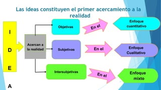Las ideas constituyen el primer acercamiento a la
realidad
I
D
E
A
Objetivas
Acercan a
la realidad
Intersubjetivas
Subjetivas En el
Enfoque
mixto
Enfoque
Cualitativo
Enfoque
cuantitativo
27
 