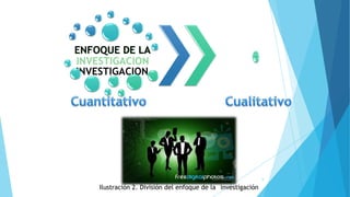 ENFOQUE DE LA
INVESTIGACION
CUAL
ITATI
VO
Ilustración 2. División del enfoque de la investigación
6
 