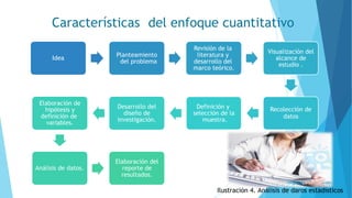 Características del enfoque cuantitativo
Ilustración 4. Análisis de daros estadísticos
Idea
Planteamiento
del problema
Revisión de la
literatura y
desarrollo del
marco teórico.
Visualización del
alcance de
estudio .
Recolección de
datos
Definición y
selección de la
muestra.
Desarrollo del
diseño de
investigación.
Elaboración de
hipótesis y
definición de
variables.
Análisis de datos.
Elaboración del
reporte de
resultados.
9
 
