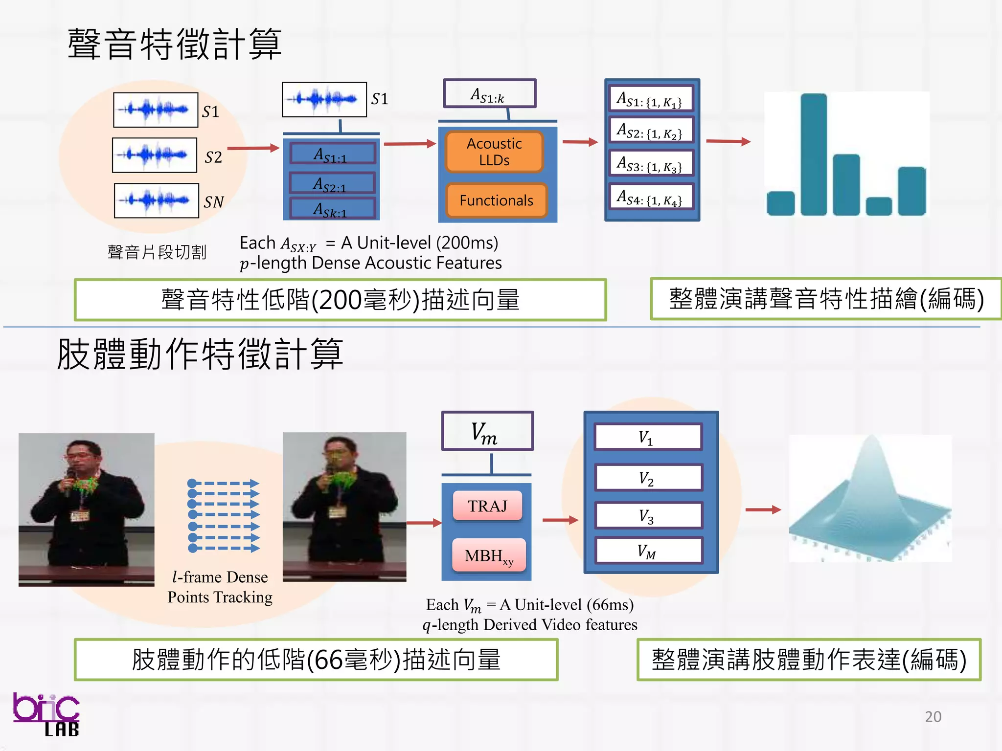 20
聲音特徵計算
肢體動作特徵計算
𝑙-frame Dense
Points Tracking
TRAJ
MBHxy
Each 𝑉𝑚 = A Unit-level (66ms)
𝑞-length Derived Video features
肢體動作的低階(66毫秒)描述向量 整體演講肢體動作表達(編碼)
𝑉1
𝑉𝑚
𝑉2
𝑉3
𝑉 𝑀
𝑆1
𝑆2
𝑆𝑁
Acoustic
LLDs
Each 𝐴 𝑆𝑋:𝑌 = A Unit-level (200ms)
𝑝-length Dense Acoustic Features
Functionals
聲音片段切割
𝐴 𝑆1: {1, 𝐾1}𝑆1
𝐴 𝑆1:1
𝐴 𝑆2:1
𝐴 𝑆𝑘:1
𝐴 𝑆1:𝑘
聲音特性低階(200毫秒)描述向量
𝐴 𝑆2: {1, 𝐾2}
𝐴 𝑆3: {1, 𝐾3}
𝐴 𝑆4: {1, 𝐾4}
整體演講聲音特性描繪(編碼)
 