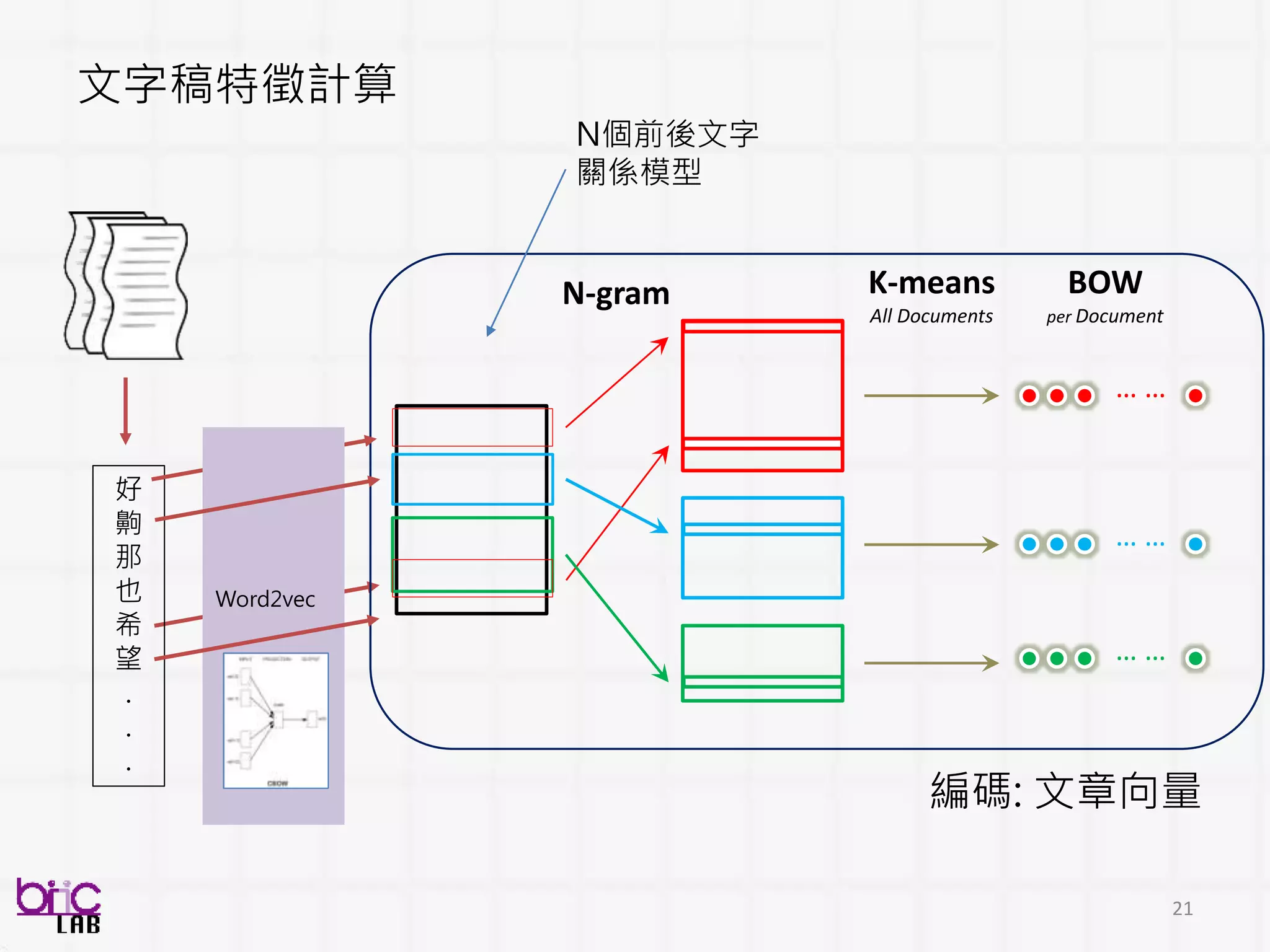 21
文字稿特徵計算
好
齁
那
也
希
望
.
.
.
N-gram K-means
All Documents
BOW
per Document
… …
… …
… …
編碼: 文章向量
Word2vec
N個前後文字
關係模型
 