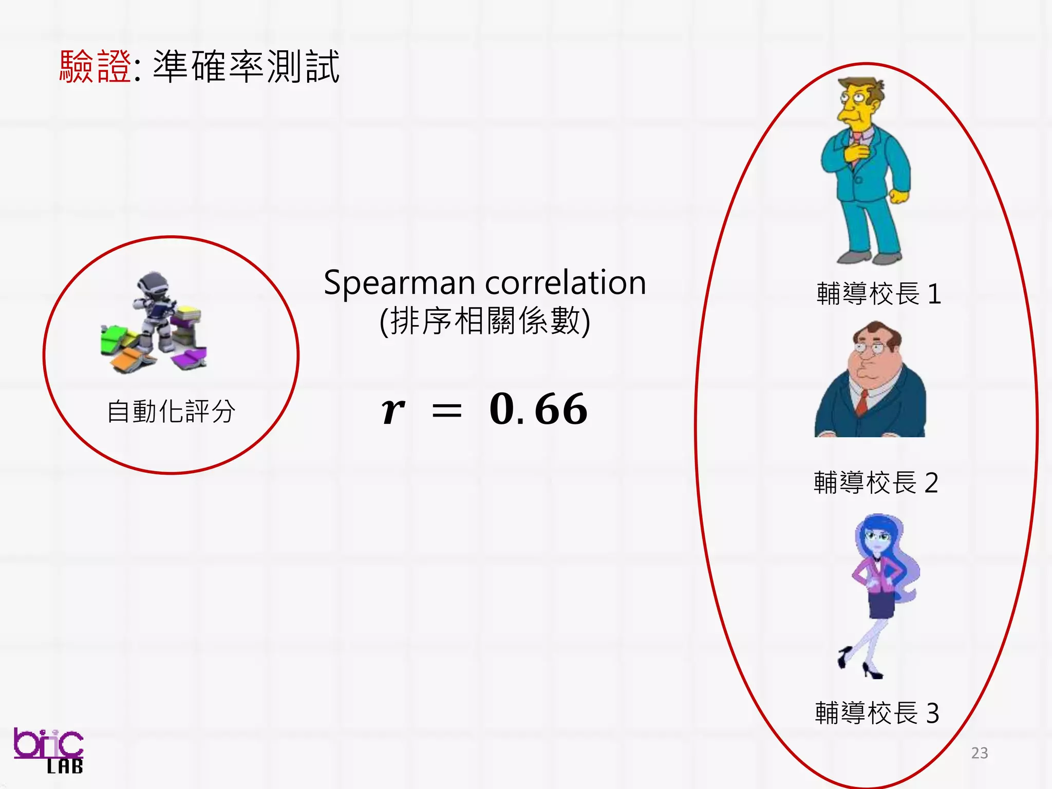 23
驗證: 準確率測試
輔導校長 1
輔導校長 2
自動化評分
Spearman correlation
(排序相關係數)
𝒓 = 𝟎. 𝟔𝟔
輔導校長 3
 