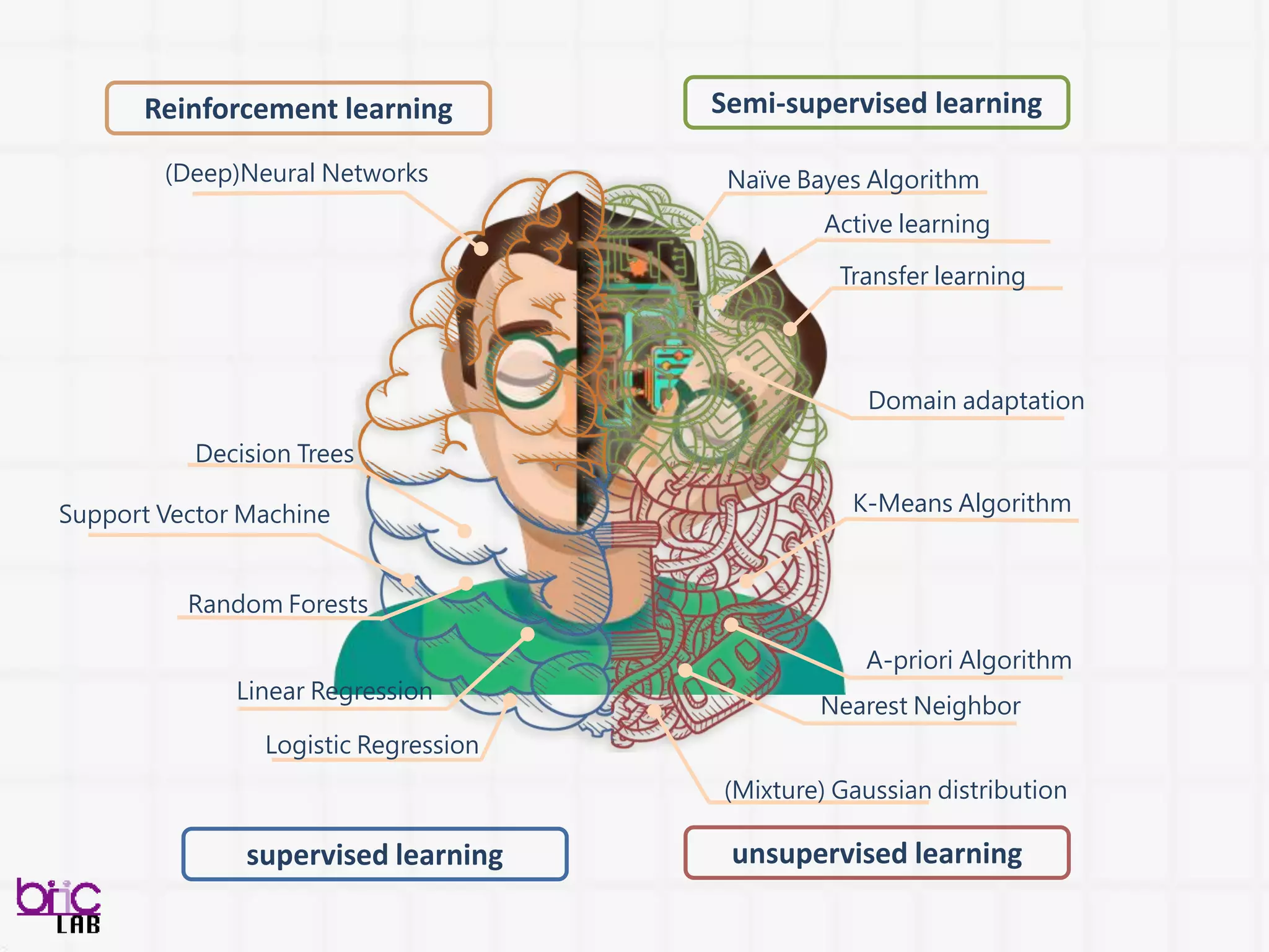 Naïve Bayes Algorithm
Transfer learning
A-priori Algorithm
(Mixture) Gaussian distribution
Random Forests
Logistic Regression
(Deep)Neural Networks
Decision Trees
Nearest Neighbor
Support Vector Machine K-Means Algorithm
Linear Regression
Active learning
Domain adaptation
Semi-supervised learningReinforcement learning
unsupervised learningsupervised learning
 
