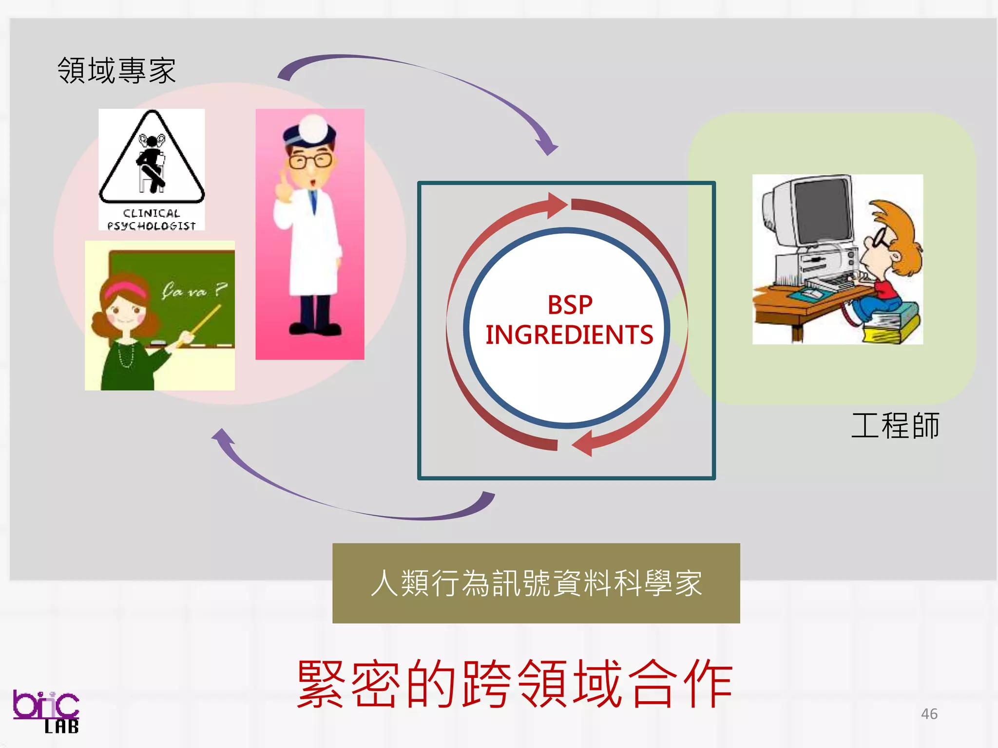 46
緊密的跨領域合作
BSP
INGREDIENTS
領域專家
工程師
人類行為訊號資料科學家
 