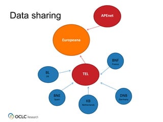 Data sharing
BNF
France
DNB
Germany
BL
UK
BNE
Spain
KB
Netherlands
Europeana
TEL
APEnet
 