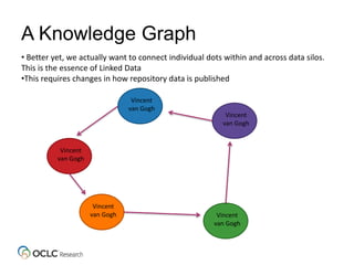 A Knowledge Graph
• Better yet, we actually want to connect individual dots within and across data silos.
This is the essence of Linked Data
•This requires changes in how repository data is published
Vincent
van Gogh
Vincent
van Gogh
Vincent
van Gogh
Vincent
van Gogh
Vincent
van Gogh
 