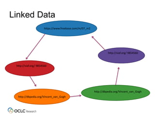 Linked Data
https://www.freebase.com/m/07_m2
http://viaf.org/ 9854560
http://viaf.org/ 9854560
http://dbpedia.org/Vincent_van_Gogh
http://dbpedia.org/Vincent_van_Gogh
 