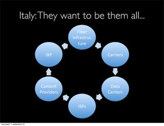 Italy: They want to be them all...
Fiber&
Infrastruc
ture&
IXP&

Carriers&

Content&
Providers&

Data&
Centers&
ISPs&

mercoledì 11 settembre 13

 