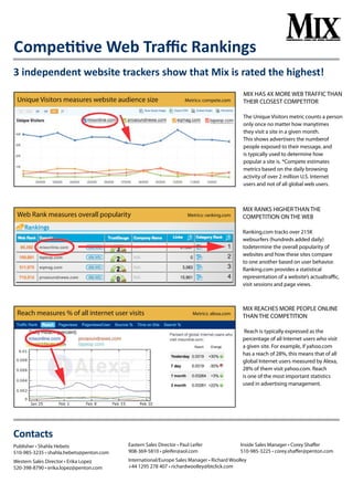 3 independent website trackers show that Mix is rated the highest!
competitive Web Traffic Rankings
Reach measures % of all internet user visits 	 Metrics: alexa.com
MIX RANKS HIGHER THAN THE
COMPETITION ON THE WEB
Ranking.com tracks over 215K
websurfers (hundreds added daily)
todetermine the overall popularity of
websites and how these sites compare
to one another based on user behavior.
Ranking.com provides a statistical
representation of a website’s actualtraffic,
visit sessions and page views.
MIX REACHES MORE PEOPLE ONLINE
THAN THE COMPETITION
Reach is typically expressed as the
percentage of all Internet users who visit
a given site. For example, if yahoo.com
has a reach of 28%, this means that of all
global Internet users measured by Alexa,
28% of them visit yahoo.com. Reach
is one of the most important statistics
used in advertising management.
Web Rank measures overall popularity 	 Metrics: ranking.com
Unique Visitors measures website audience size	 Metrics: compete.com
MIX HAS 4X MORE WEB TRAFFIC THAN
THEIR CLOSEST COMPETITOR
The Unique Visitors metric counts a person
only once no matter how manytimes
they visit a site in a given month.
This shows advertisers the numberof
people exposed to their message, and
is typically used to determine how
popular a site is. *Compete estimates
metrics based on the daily browsing
activity of over 2 million U.S. Internet
users and not of all global web users.
Contacts
Publisher • Shahla Hebets
510-985-3235 • shahla.hebets@penton.com
Western Sales Director • Erika Lopez
520-398-8790 • erika.lopez@penton.com
Eastern Sales Director • Paul Leifer		 Inside Sales Manager • Corey Shaffer
908-369-5810 • pleifer@aol.com		 510-985-3225 • corey.shaffer@penton.com
International/Europe Sales Manager • Richard Woolley
+44 1295 278 407 • richardwoolley@btclick.com
 