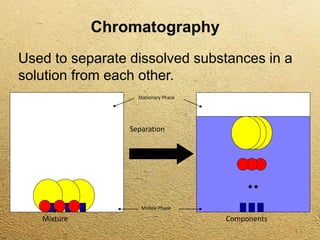 Chromatography
Used to separate dissolved substances in a
solution from each other.
Mixture Components
Separation
Stationary Phase
Mobile Phase
 