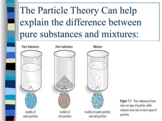 The Particle Theory Can help
explain the difference between
pure substances and mixtures:
 